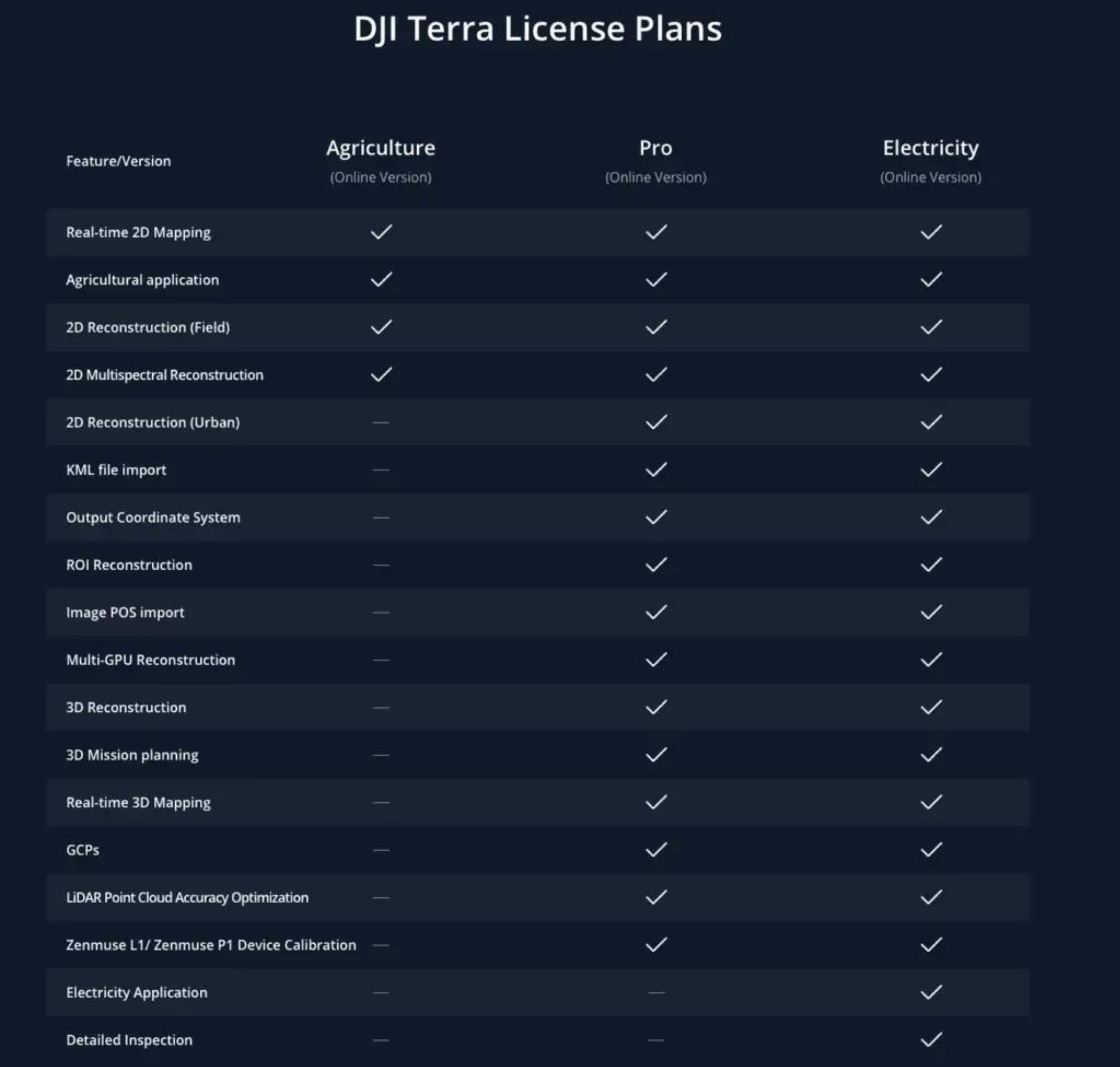 Get Started with DJI Terra - Survey Drones